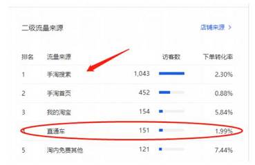 淘寶自然搜索訪客少?用直通車帶動暴增訪客飆升轉化